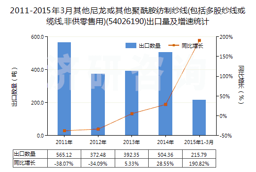 2011-2015年3月其他尼龍或其他聚酰胺紡制紗線(包括多股紗線或纜線,非供零售用)(54026190)出口量及增速統(tǒng)計(jì) 2011-2015年3月其他尼龍或其他聚酰胺紡制紗線(包括多股紗線或纜線,非供零售用)(54026190)出口量及增速統(tǒng)計(jì)